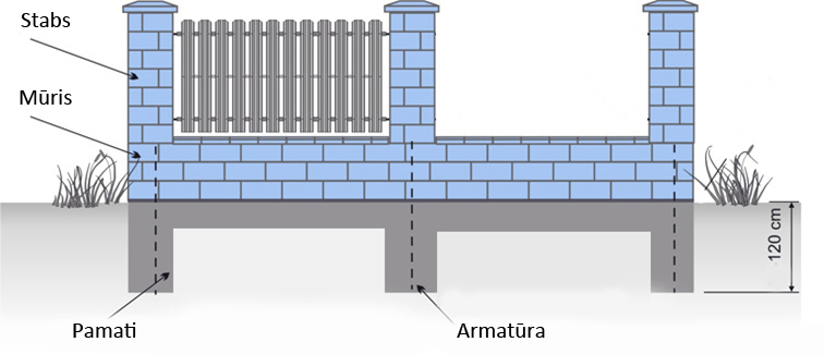 betona žoga uzstādīšana